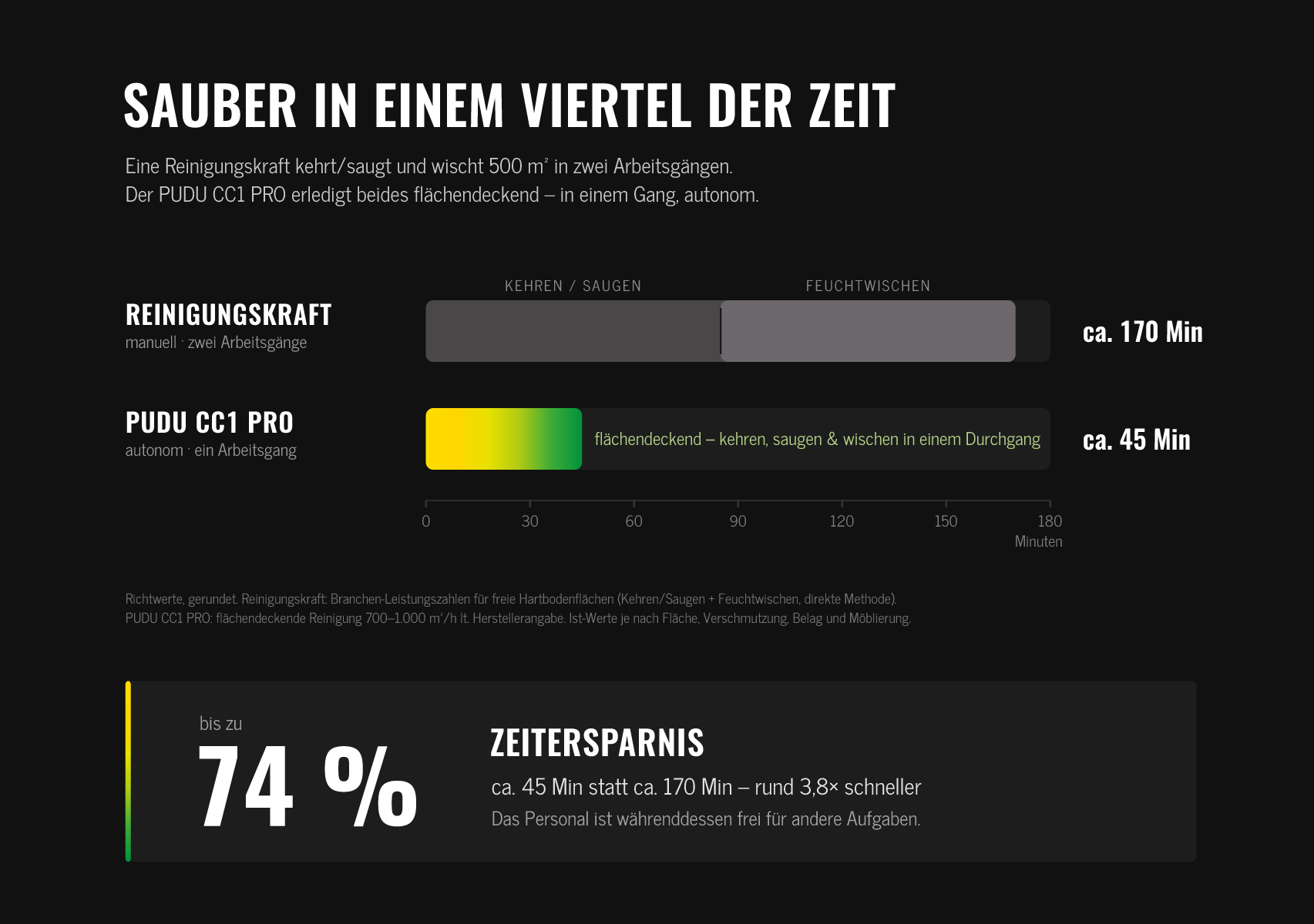 Zeitvergleich: CC1 PRO zu manueller Reinigung