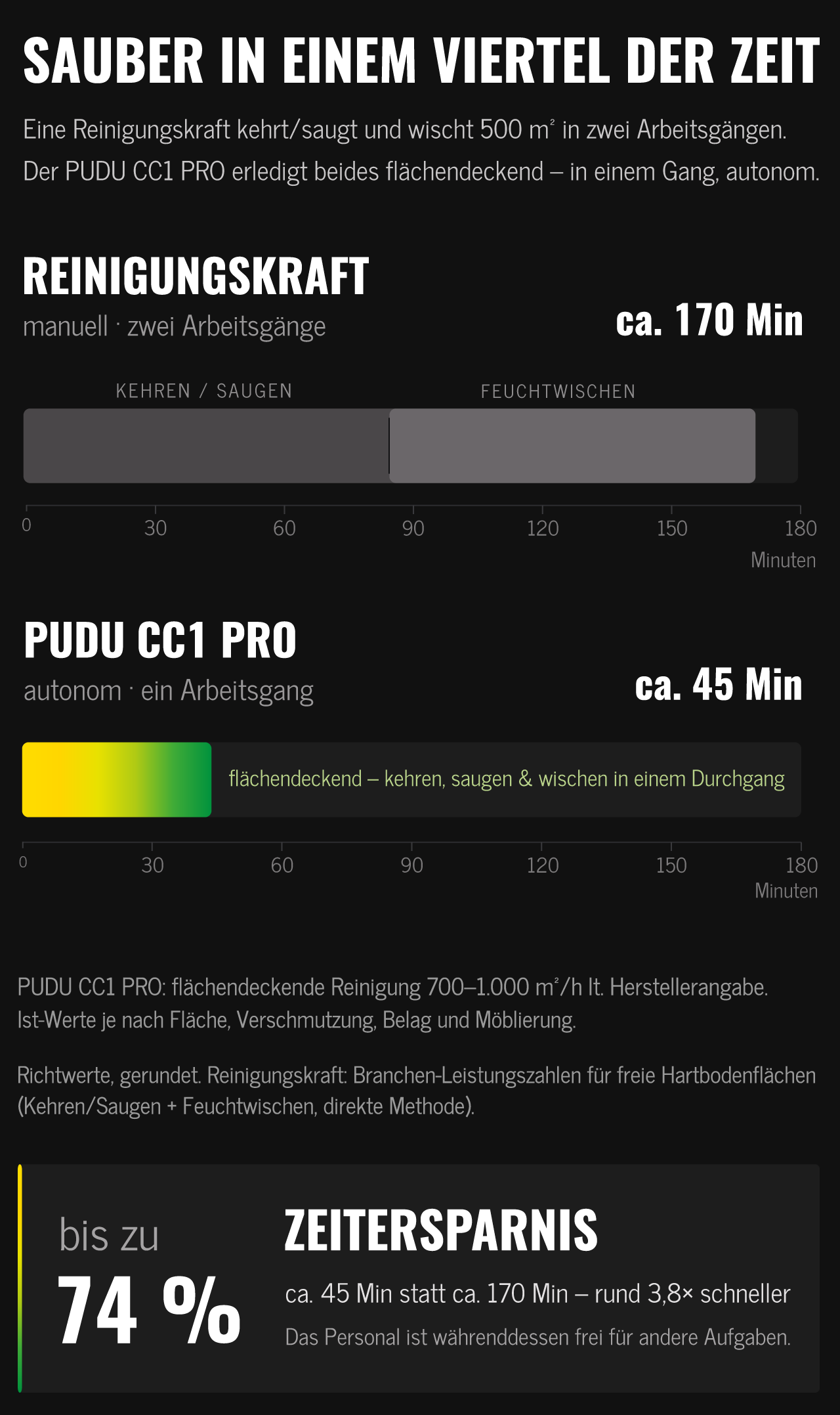 Zeitvergleich: CC1 PRO zu manueller Reinigung